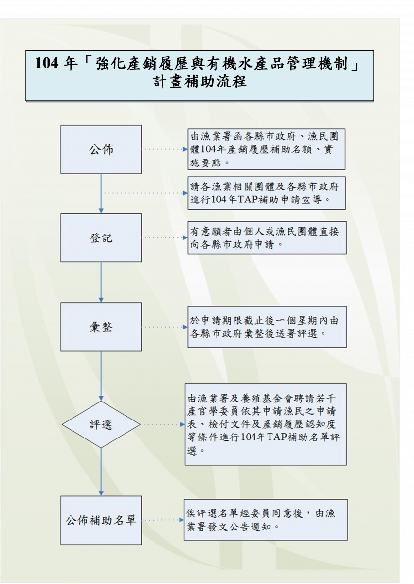 104年「強化產銷履歷與有機水產品管理機制」 計畫補助流程