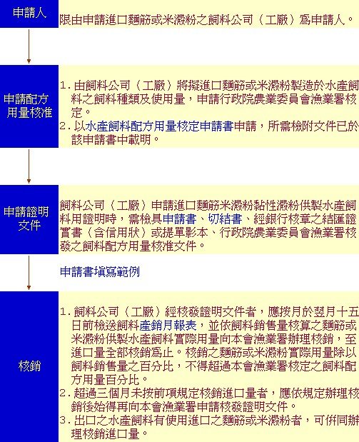 進口麵筋米澱粉黏性澱粉供製水產飼料用證明之核發