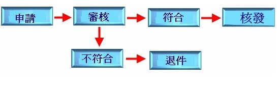 未經加工及經加工養殖水產品輸銷大陸地區魚貨來源及衛生證明文件申請流程說明