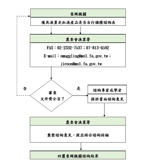 漁業署受理漁船載運漁產品是否自行捕獲諮詢作業流程