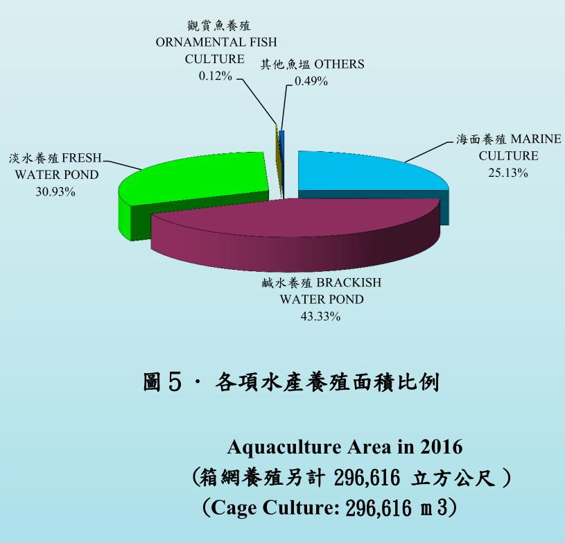 105年各項水產養殖面積比例圖