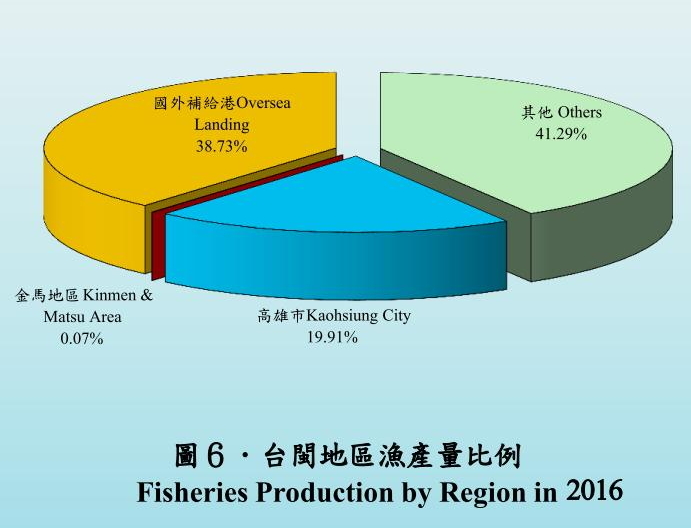105年台閩地區漁產量比例圖