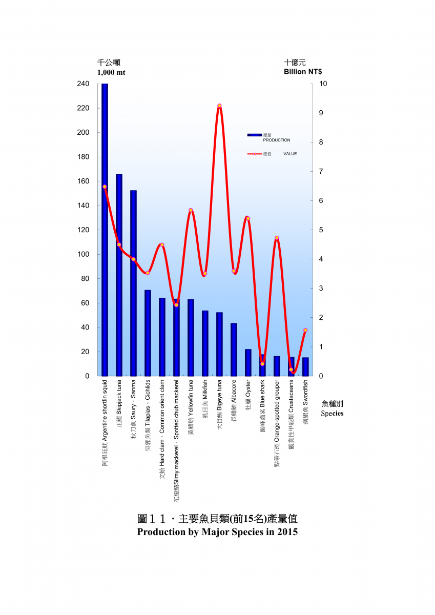 104年主要魚貝類產量值