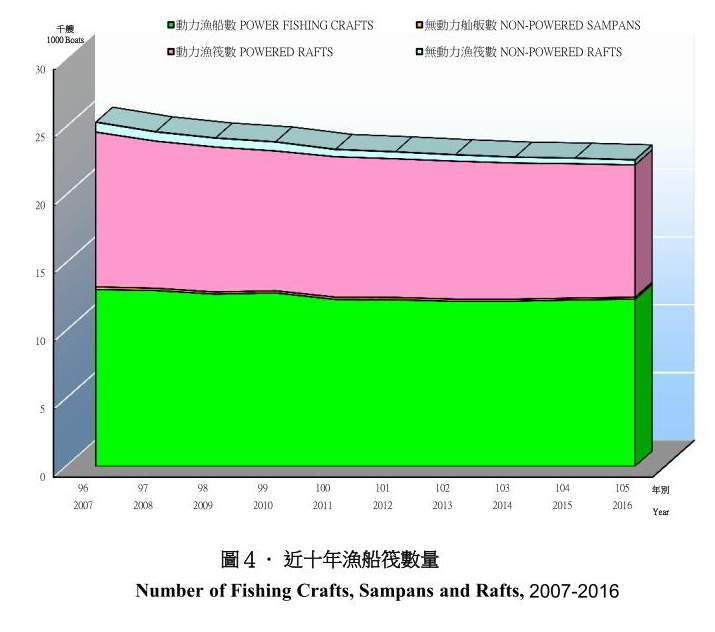 105年近十年漁船筏數量統計圖